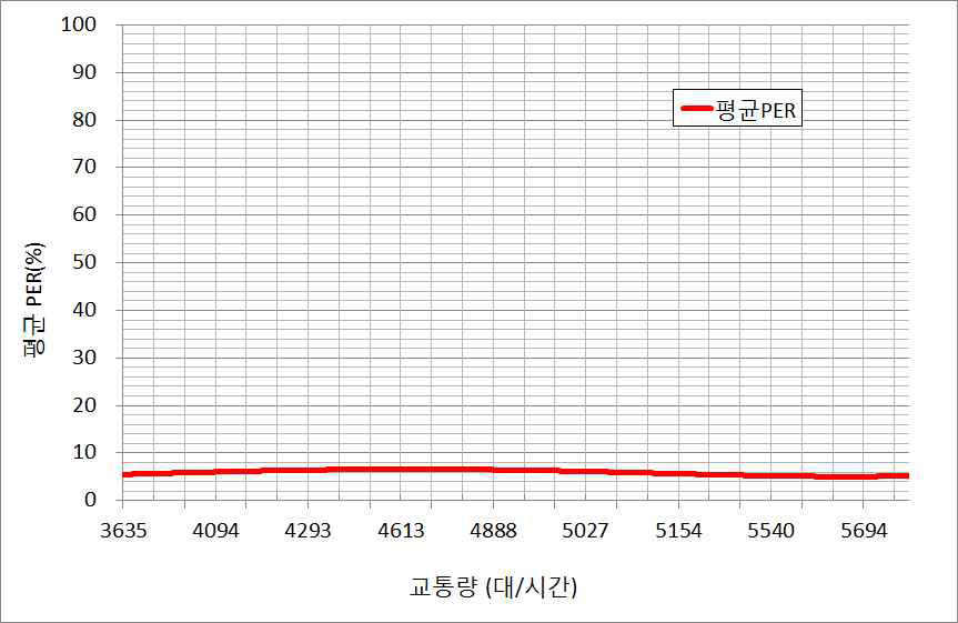 교통량 대비 평균PER 성능