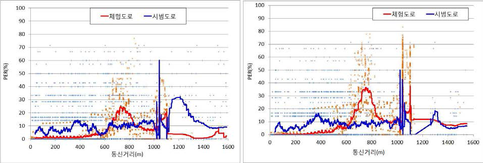 체험도로-시범도로 거리별 PER성능 비교