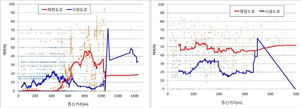 체험도로-시범도로 거리별 PER성능 비교
