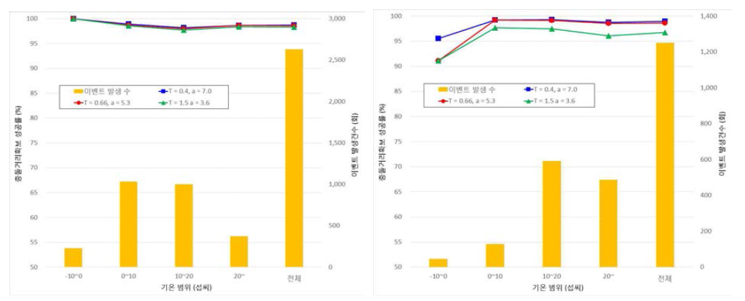 기온에 따른 충돌회피거리확보성공률