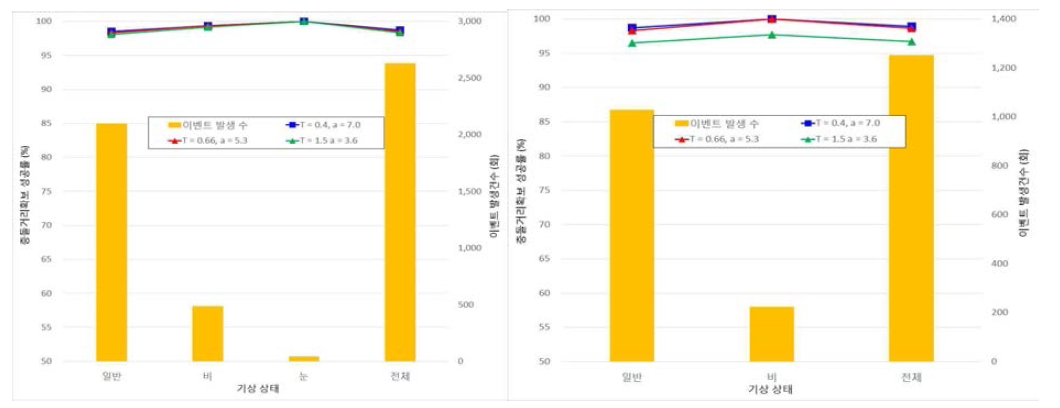 기상상태 별 충돌회피거리확보성공률