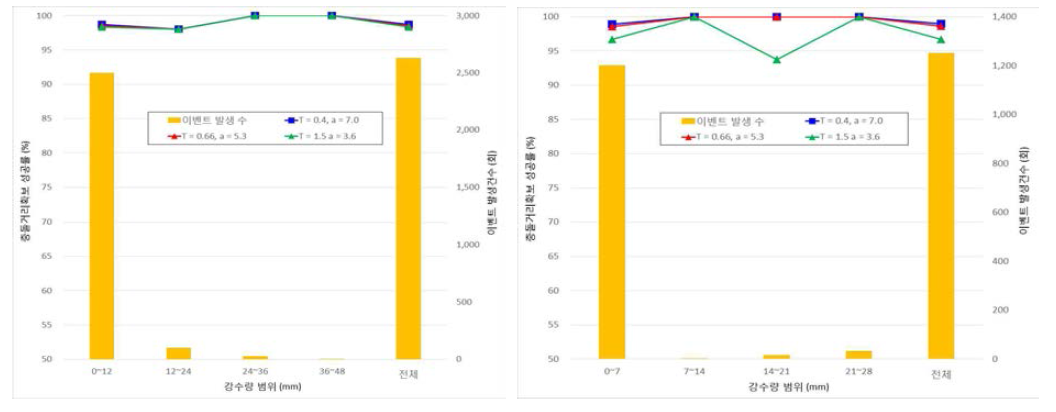 강수량에 따른 충돌회피거리확보성공률