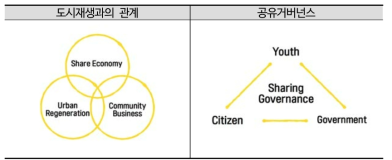 대전 사회적자본지원센터 공유경제 지역모델