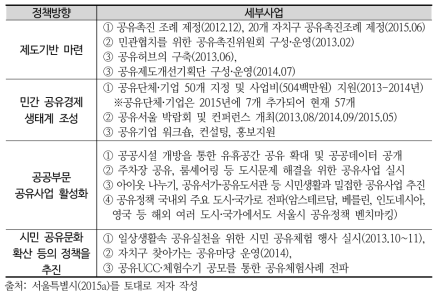 서울시 공유관련 주요 정책(2013~2014)