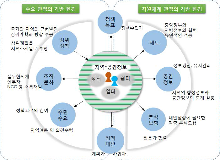 지역 중심의 공간정보 융복합 활용기반