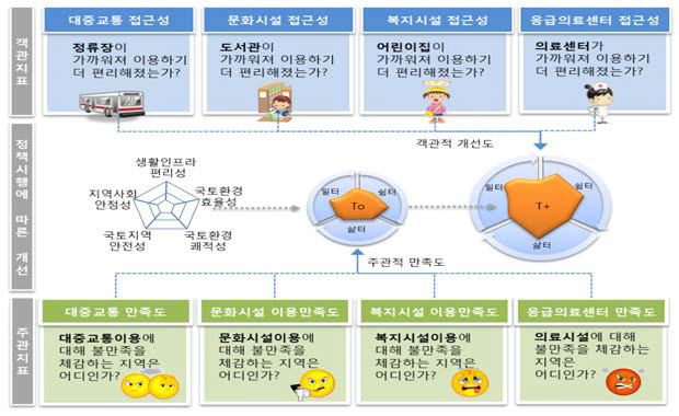 국토체감지표를 활용한 정책성과 평가(예시)