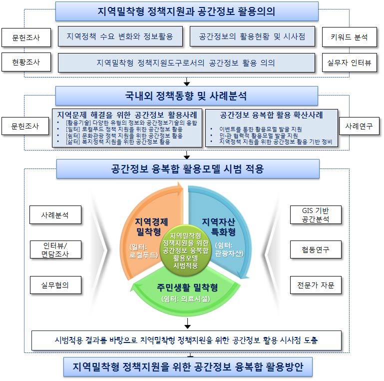 연구수행 절차