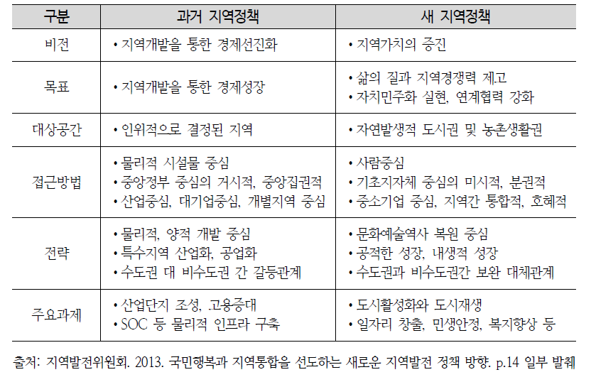 지역정책의 패러다임 변화