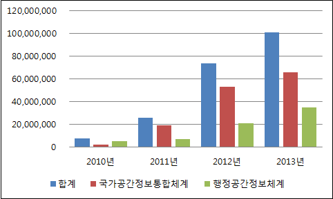 국가공간정보통합체계 정보활용 현황