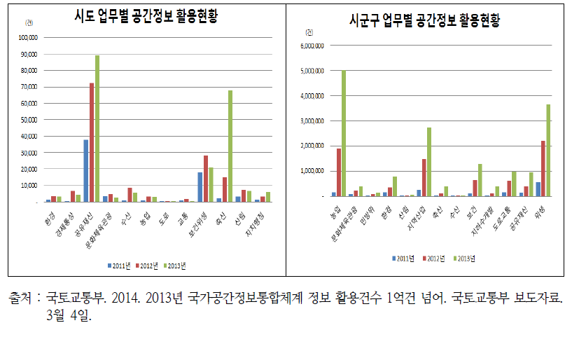 자치단체 업무별 공간정보 활용 추이