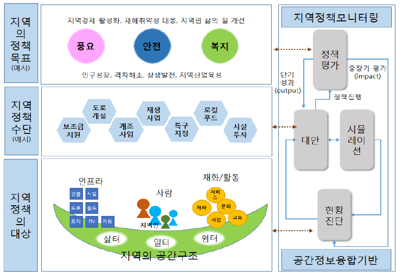 지역정책지원을 위한 공간정보의 역할과 기능