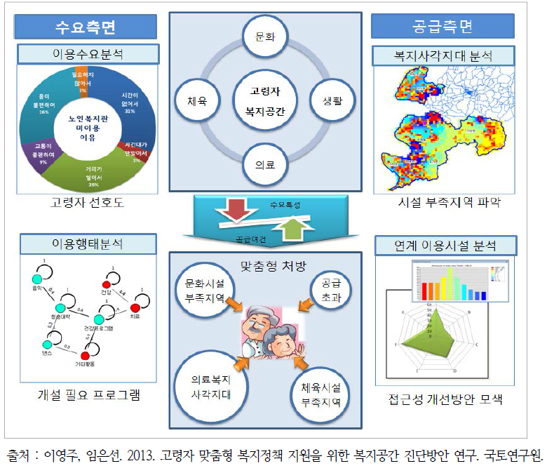 고령자 맞춤형 정책 지원을 위한 복지･공간 융합모형