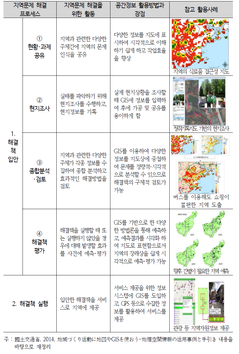 지역문제 해결을 위한 공간정보 활용방법 및 관련 사례