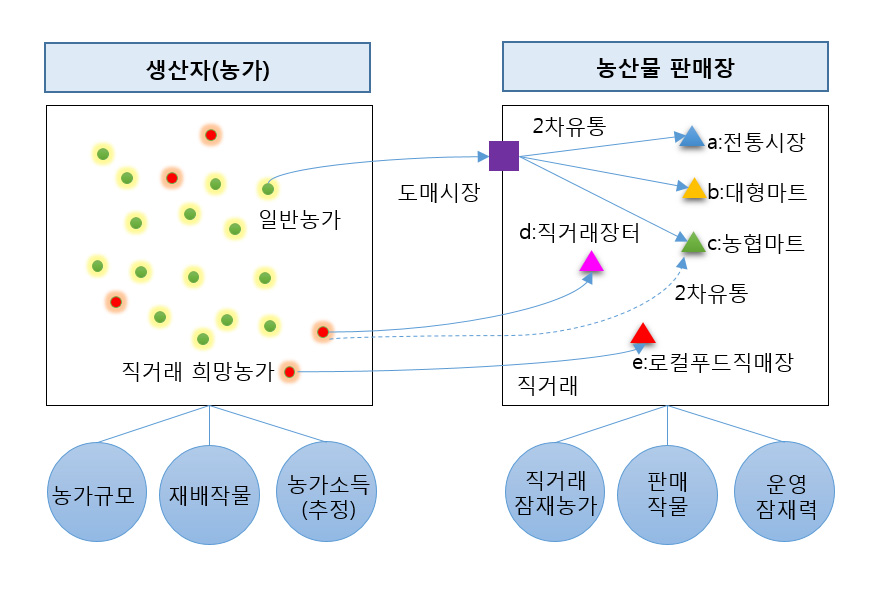 농가특성 및 직거래 현황 분석