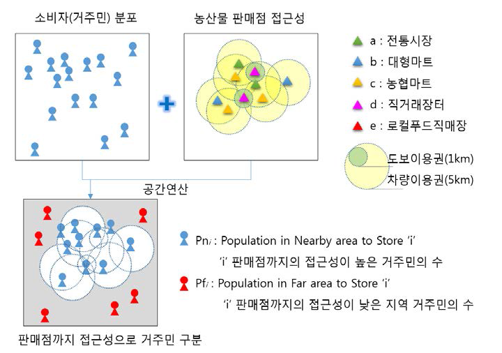 소비자의 농산물 판매점 이용 접근성 분석