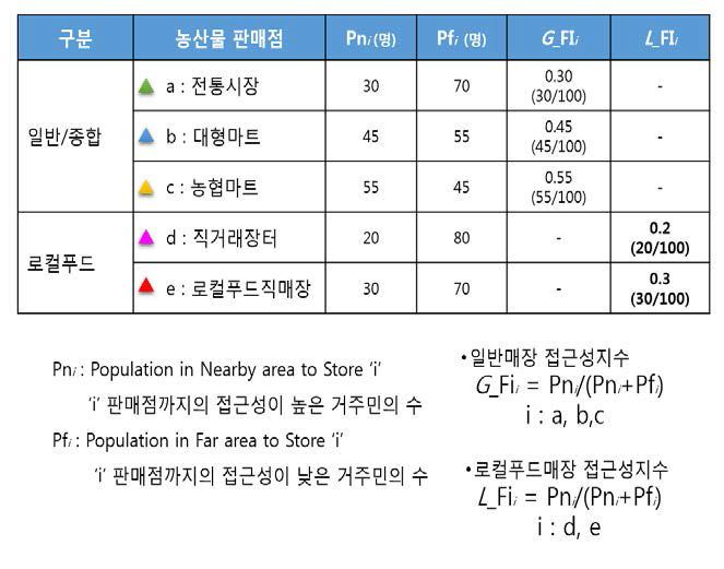 매장별 소비자 접근성지수 계산 방법