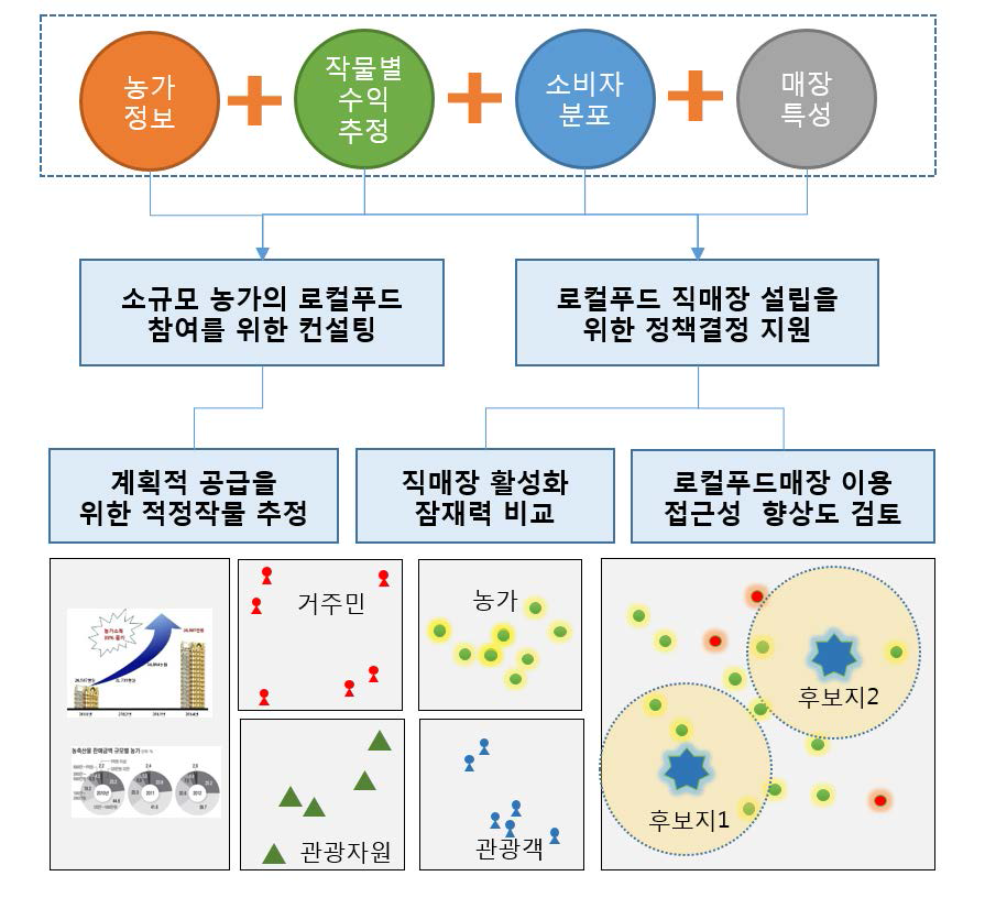 로컬푸드의 계획적 공급체계 실현을 위한 공간정보 활용