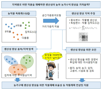 재배 품목 컨설팅을 위한 공간분석 활용방안(예시)