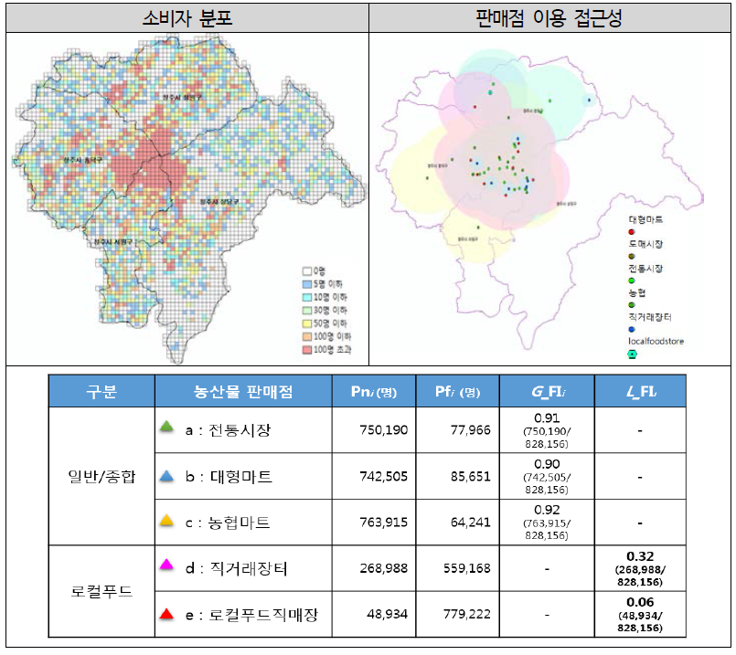 소비자 분포 및 판매점 이용 접근성