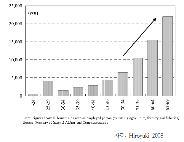 월별 주택개량비 지출 (2005년 기준)
