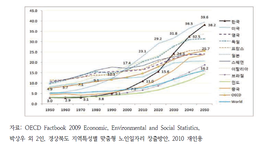 주요국의 고령인구 비율 추이와 예상(1950-2050)