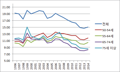 1996-2004년 고령자 그룹별 이동률