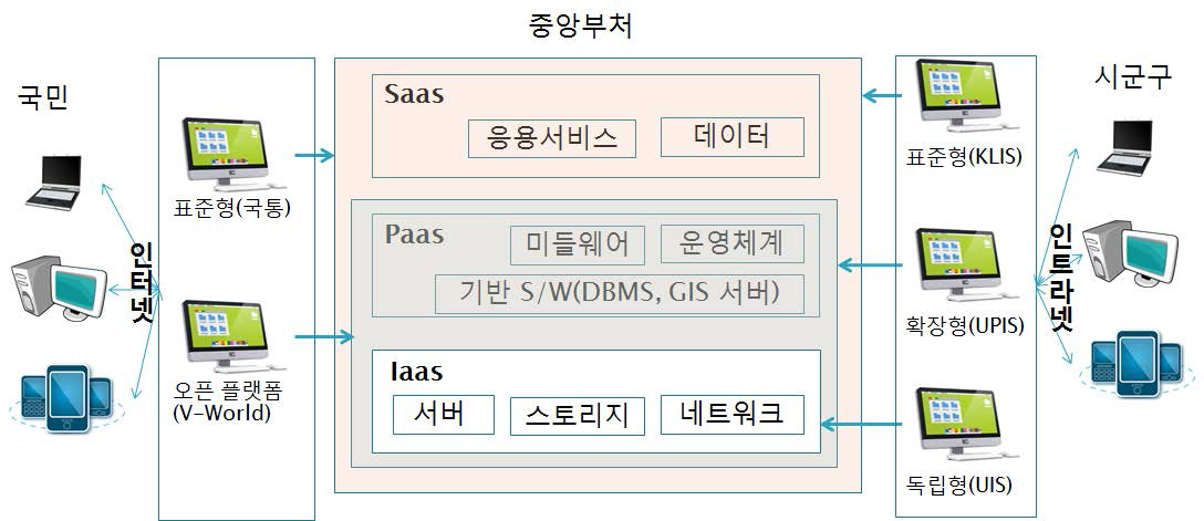 클라우드 컴퓨팅 목표모델