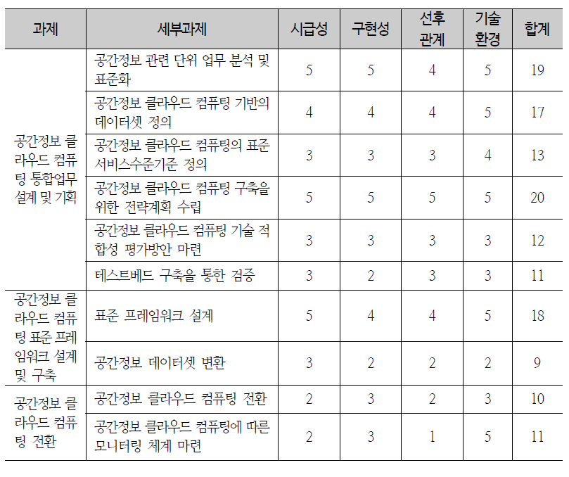 세부과제의 우선순위 도출