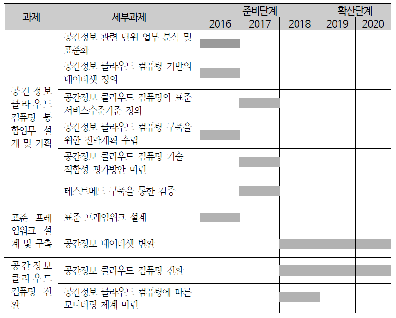 공간정보 클라우드 컴퓨팅 구현 로드맵