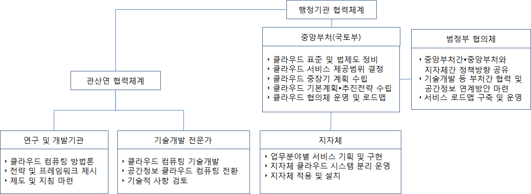 공간정보 클라우드 컴퓨팅 추진체계(안)