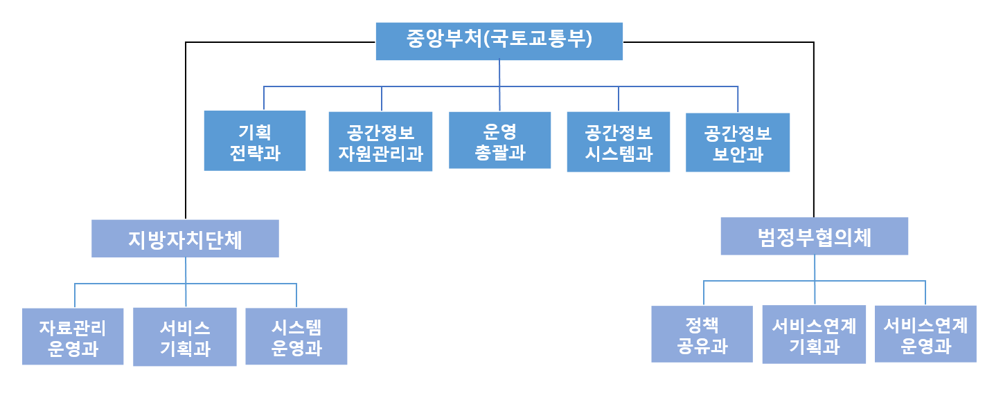 공간정보 클라우드 컴퓨팅 운영관리 조직구성(안)