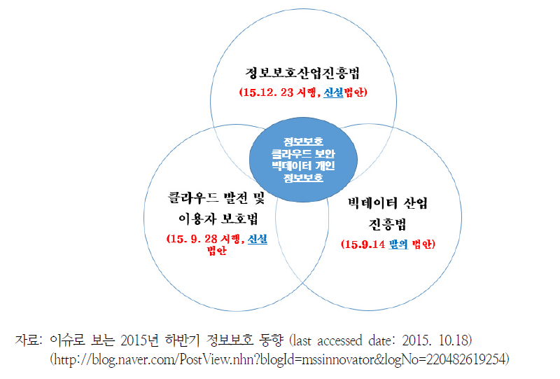 2015년 하반기 정보보호 동향