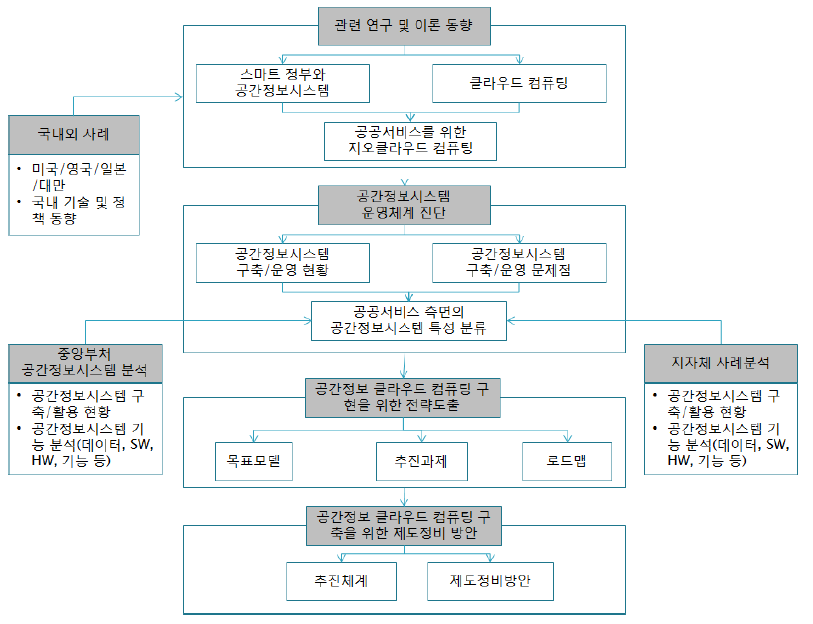 연구수행 절차