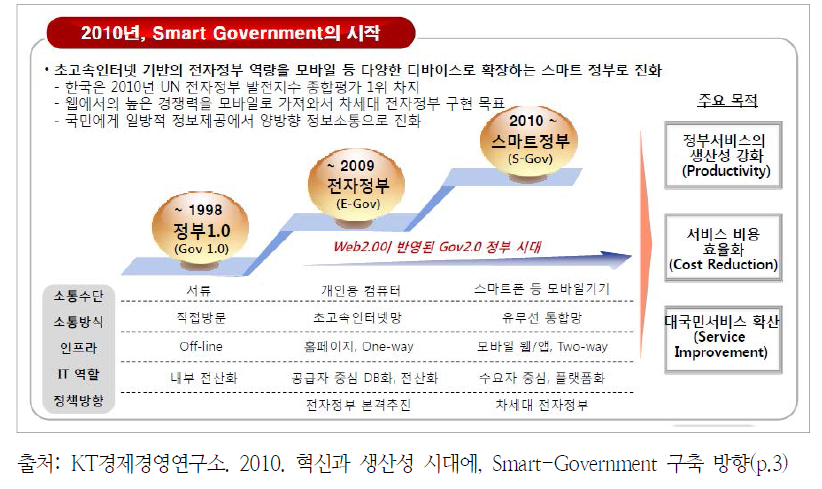 스마트정부의 출현