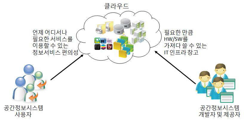 클라우드 컴퓨팅 개념도