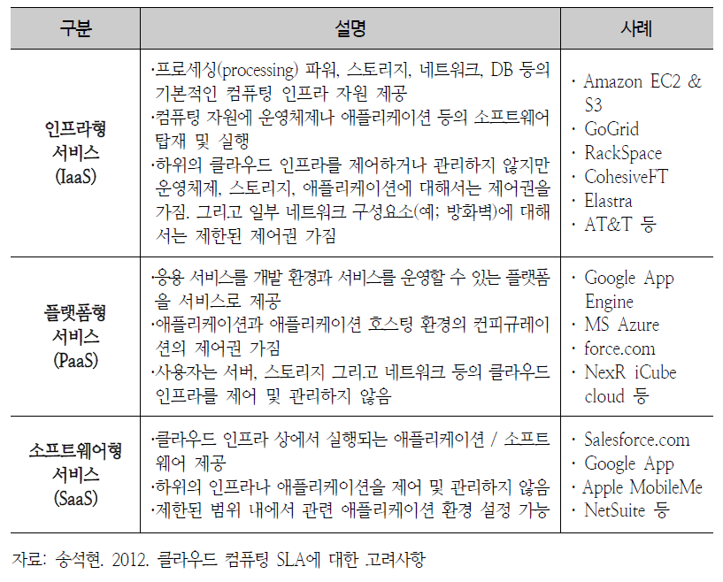 서비스 모델에 따른 클라우드 컴퓨팅의 유형