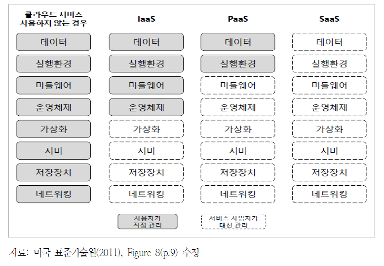 IT자원 구성요소로 본 클라우드 서비스 모델의 차이