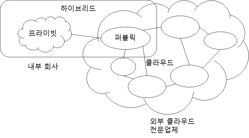 클라우드 배치 유형