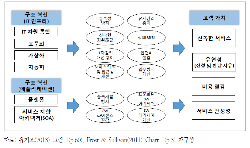 클라우드 도입의 장점