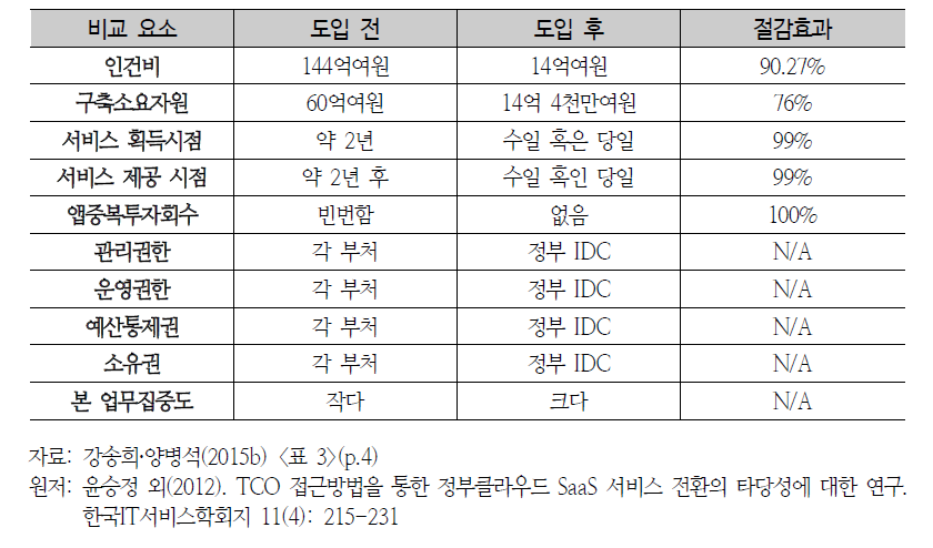 소프트웨어형 클라우드 도입 전·후 비교