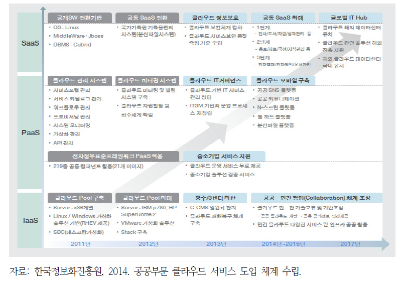 정부통합전산센터 클라우드 컴퓨팅 로드맵