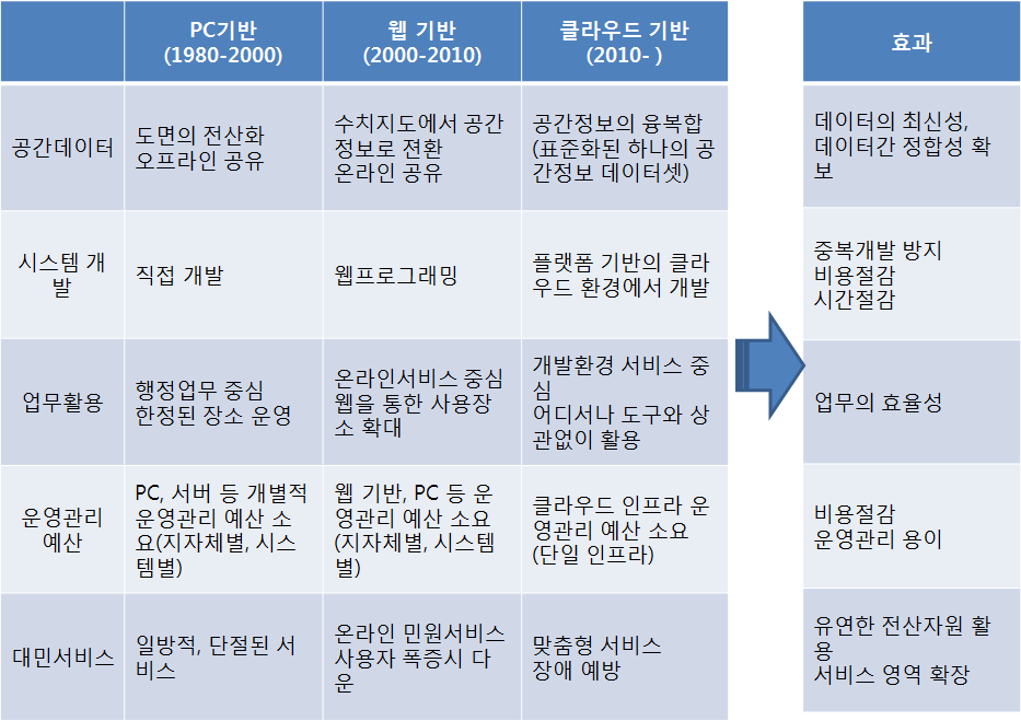 정보화 환경의 변화와 공간정보 클라우드 컴퓨팅의 효과