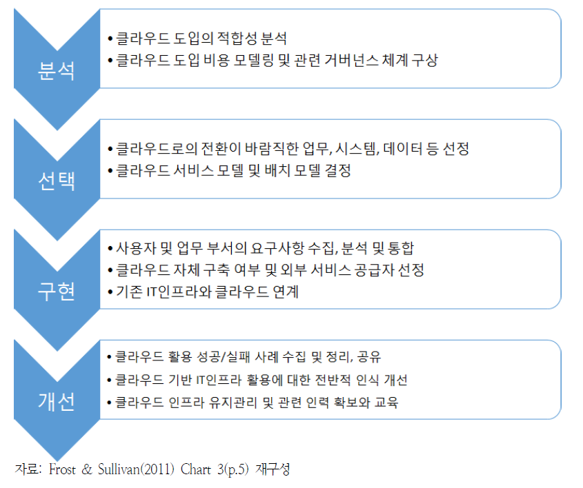 클라우드 도입 프레임워크