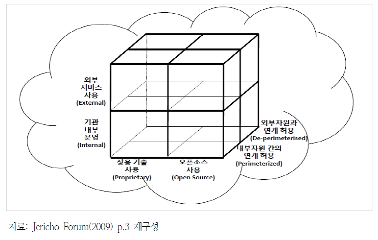 클라우드 큐브 모델