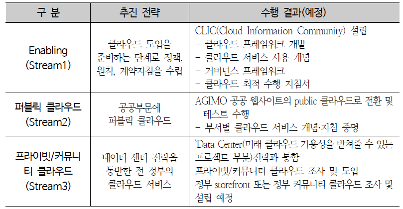 호주 정부 클라우드 추진 전략