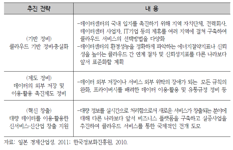 일본 클라우드 컴퓨팅 보급‧촉진을 위한 추진 전략