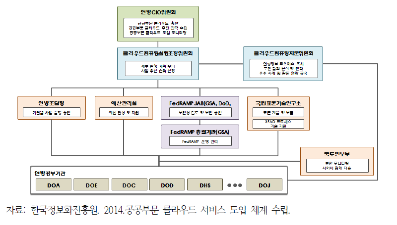 미국 공공부문 클라우드 컴퓨팅 거버넌스 체계