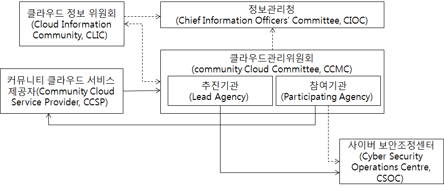 호주 공공부문 클라우드 컴퓨팅 거버넌스 체계