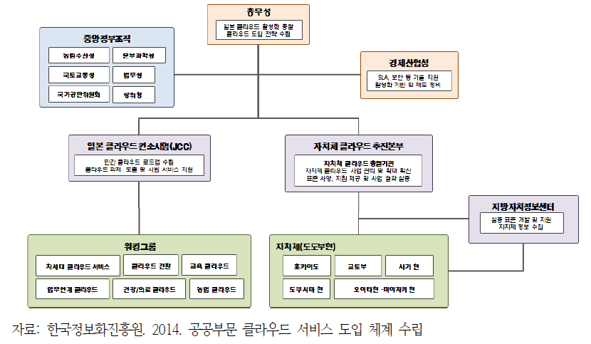 일본 공공부문 클라우드 거버넌스 체계