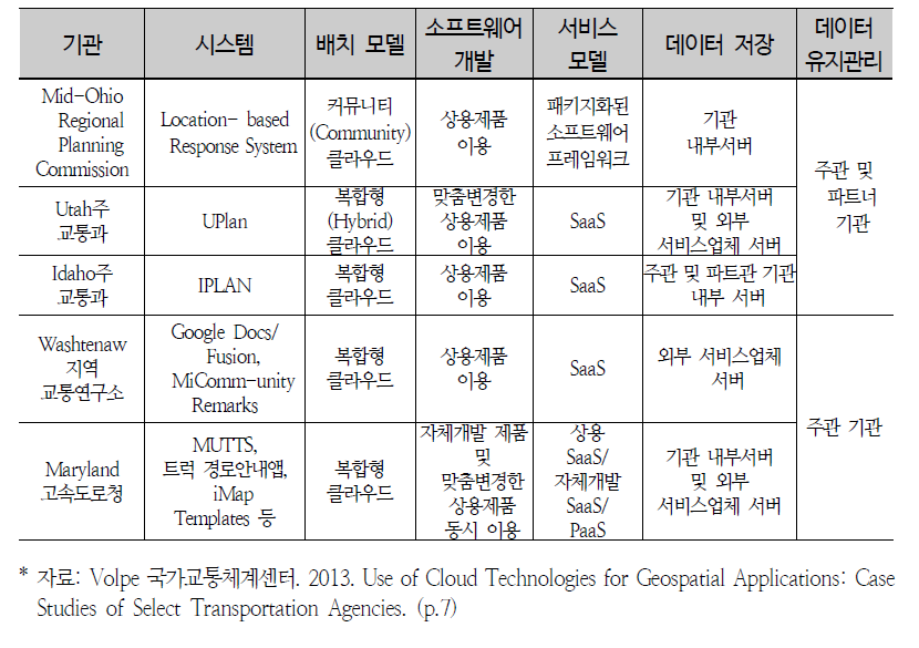 미국 교통관련 기관의 클라우드 기반 공간정보시스템 구축 현황